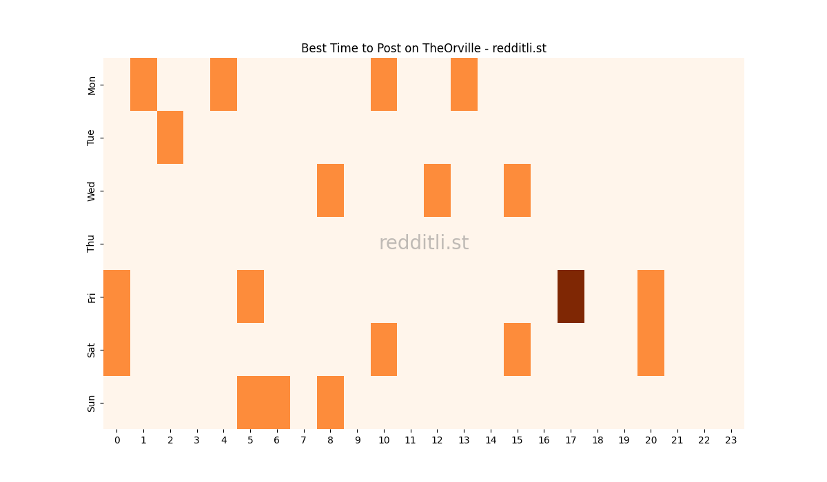 Best posting times heatmap for r/TheOrville