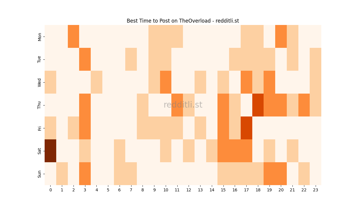 Best posting times heatmap for r/TheOverload