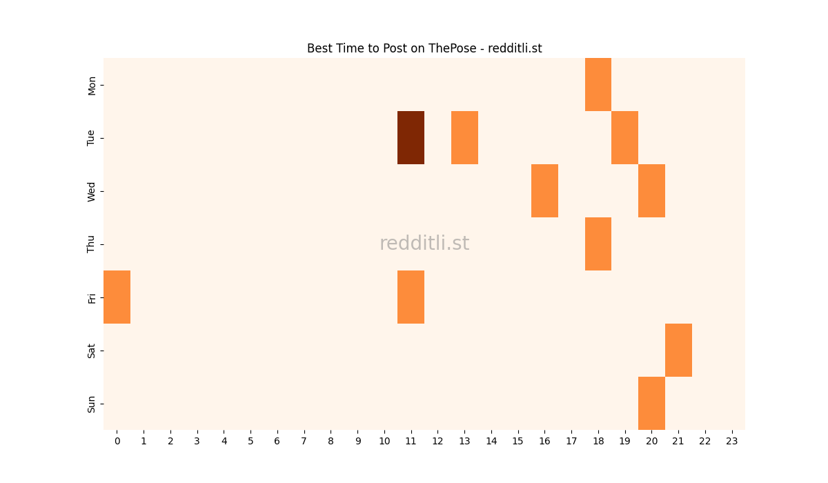 Best posting times heatmap for r/ThePose