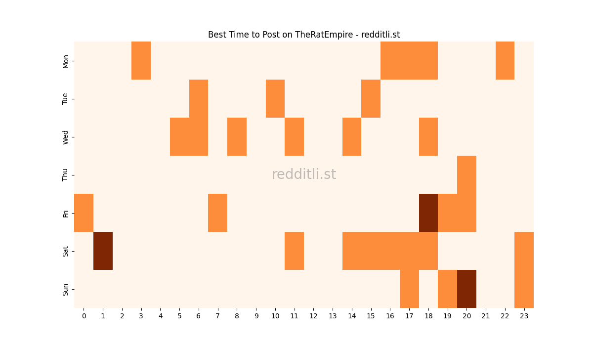 Best posting times heatmap for r/TheRatEmpire