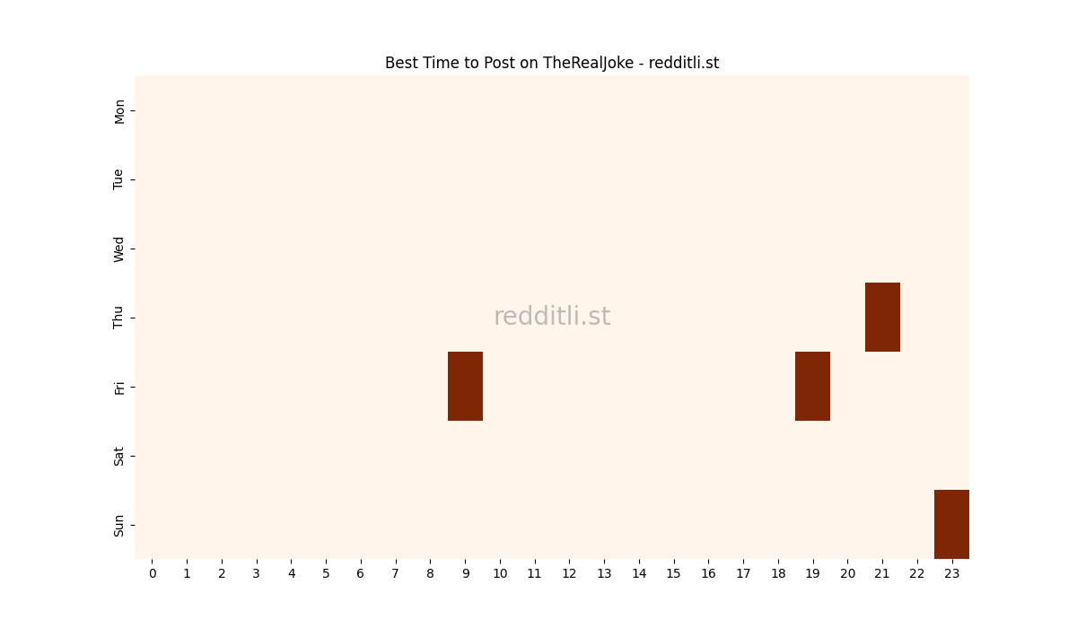 Best posting times heatmap for r/TheRealJoke