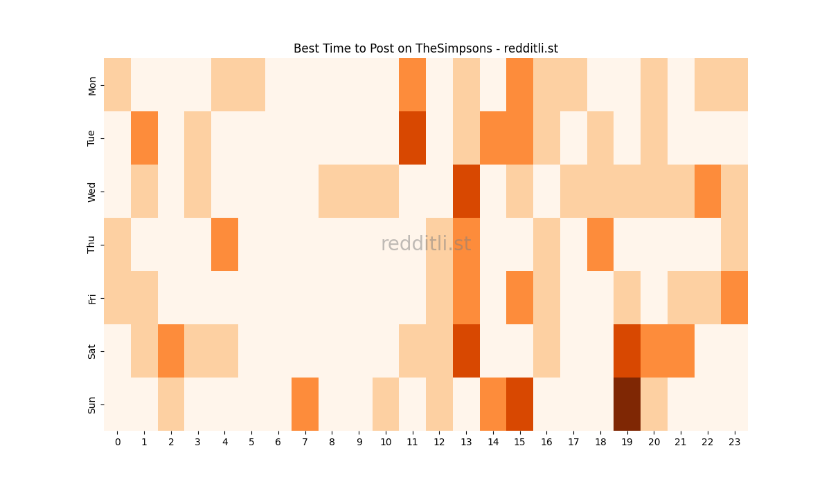 Best posting times heatmap for r/TheSimpsons