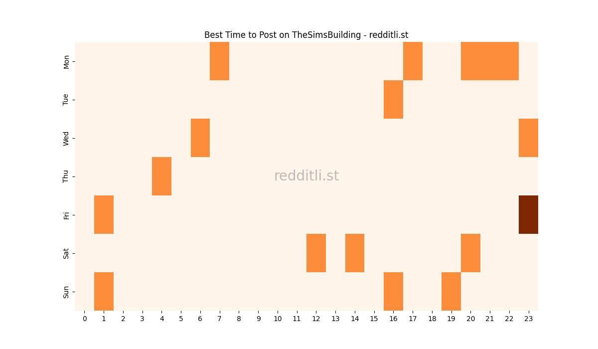 Best posting times heatmap for r/TheSimsBuilding