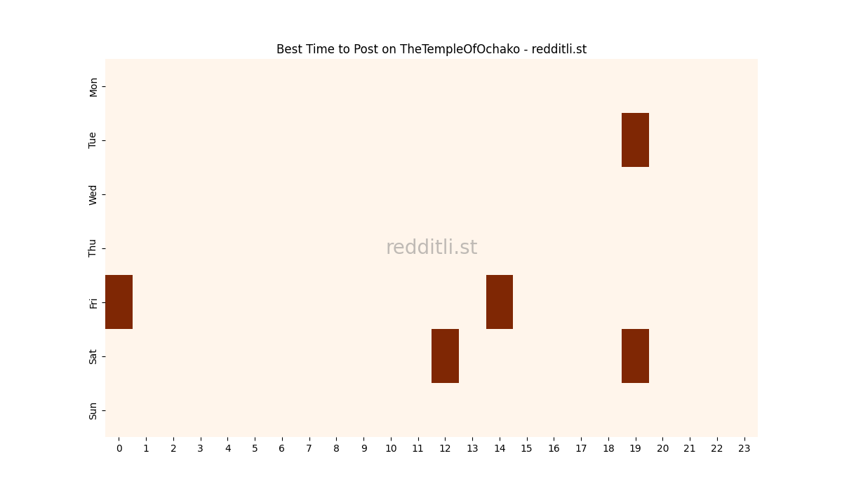 Best posting times heatmap for r/TheTempleOfOchako
