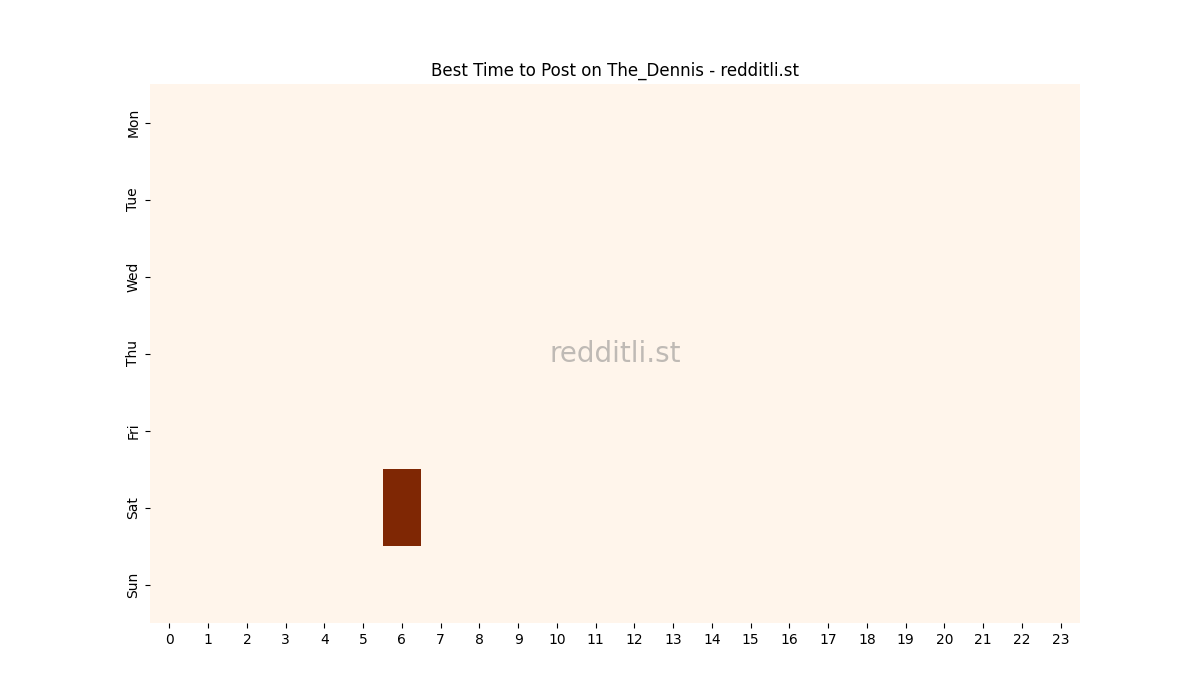 Best posting times heatmap for r/The_Dennis