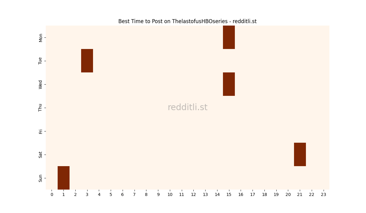 Best posting times heatmap for r/ThelastofusHBOseries