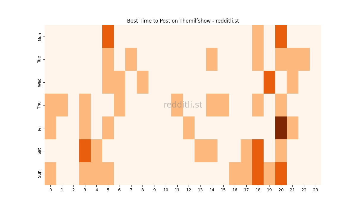 Best posting times heatmap for r/Themilfshow