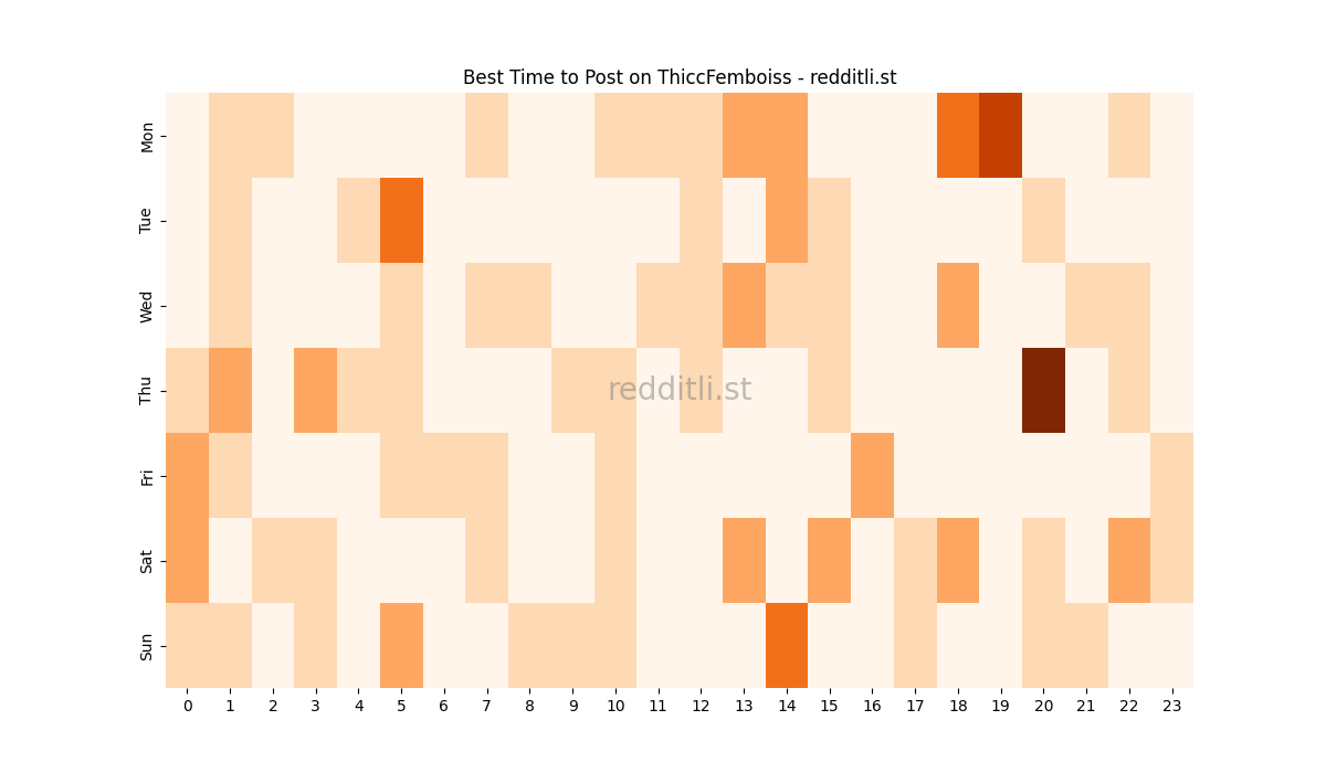 Best posting times heatmap for r/ThiccFemboiss