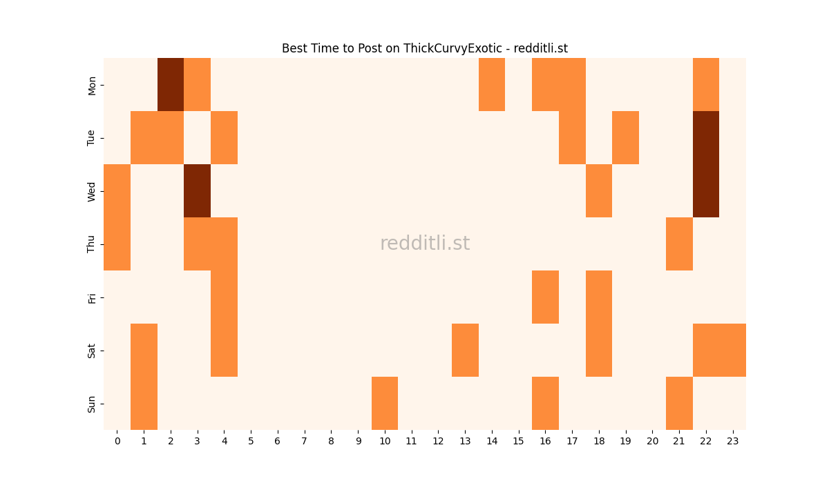 Best posting times heatmap for r/ThickCurvyExotic