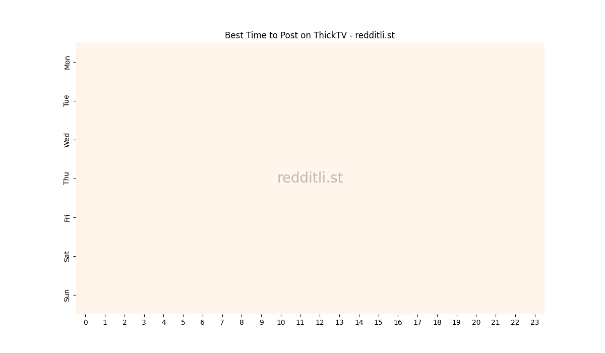 Best posting times heatmap for r/ThickTV