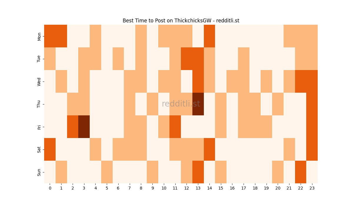 Best posting times heatmap for r/ThickchicksGW