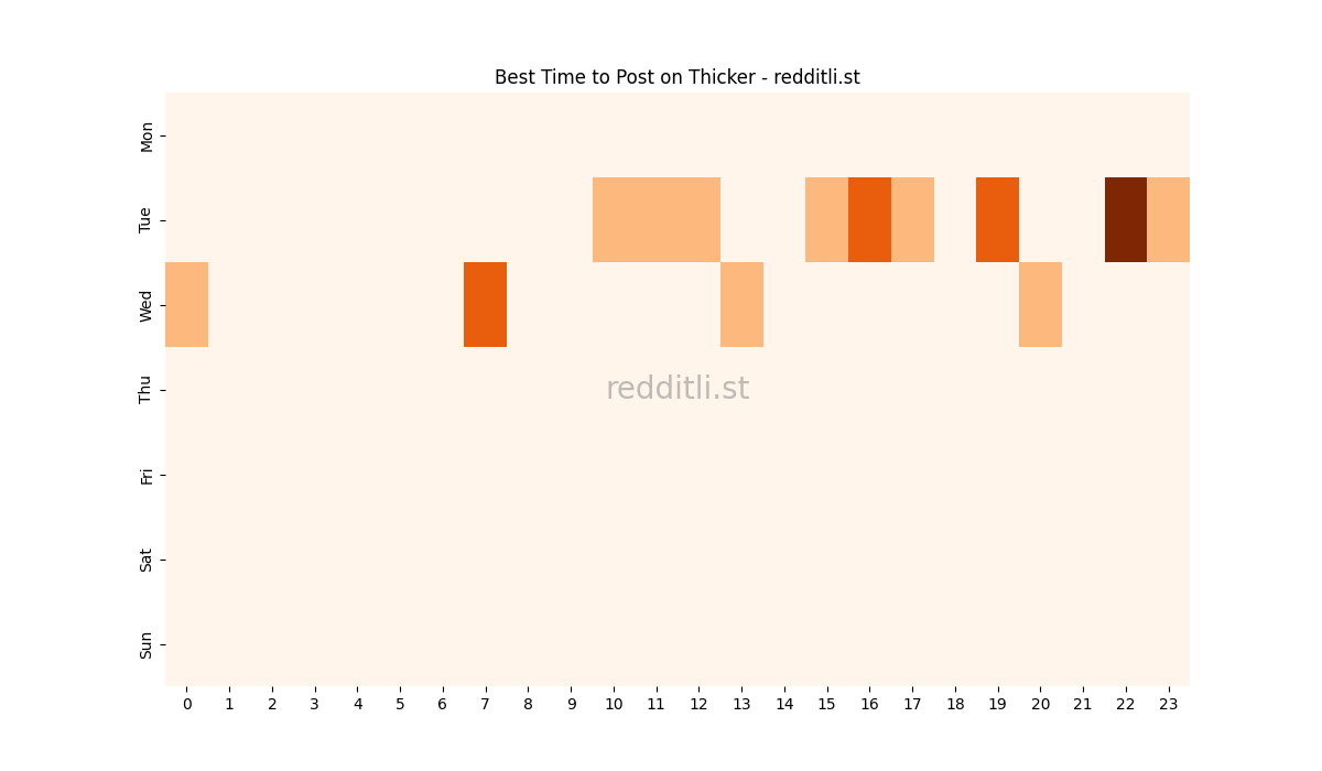 Best posting times heatmap for r/Thicker