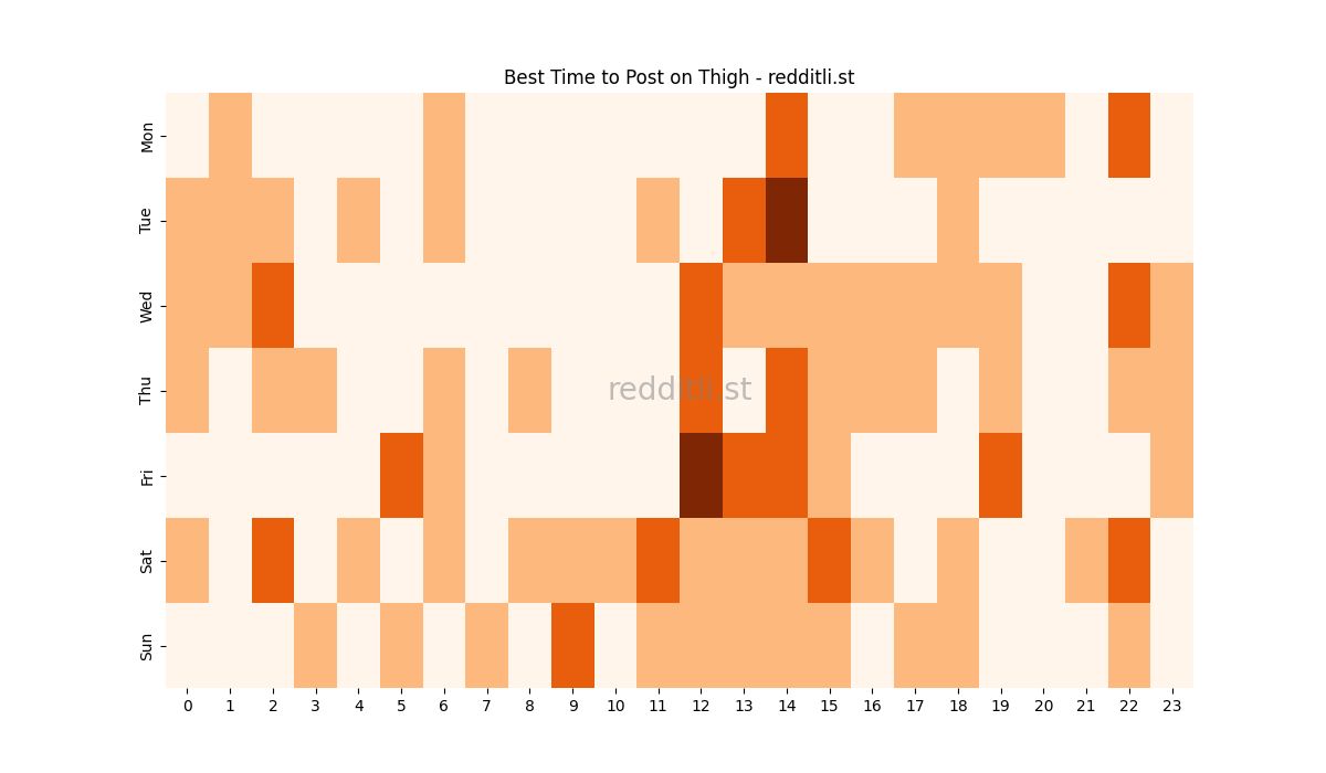 Best posting times heatmap for r/Thigh