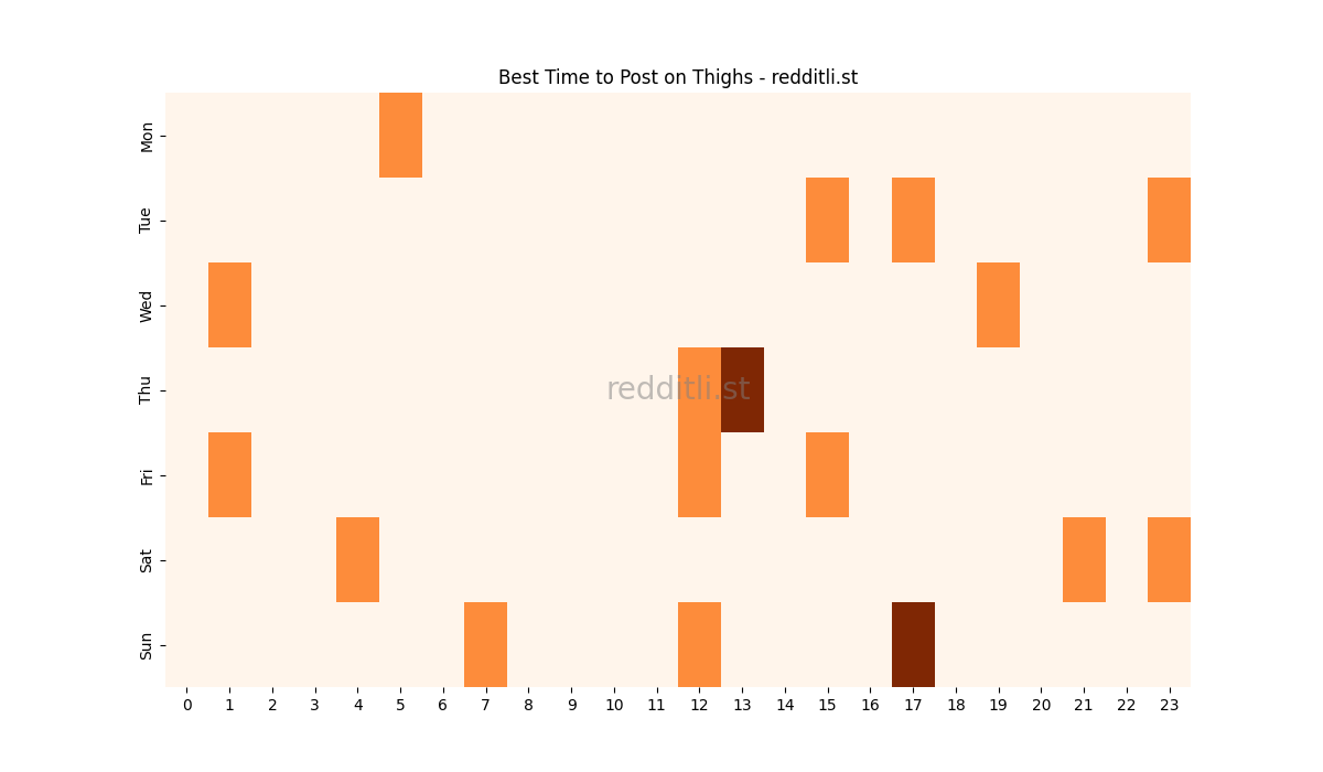 Best posting times heatmap for r/Thighs