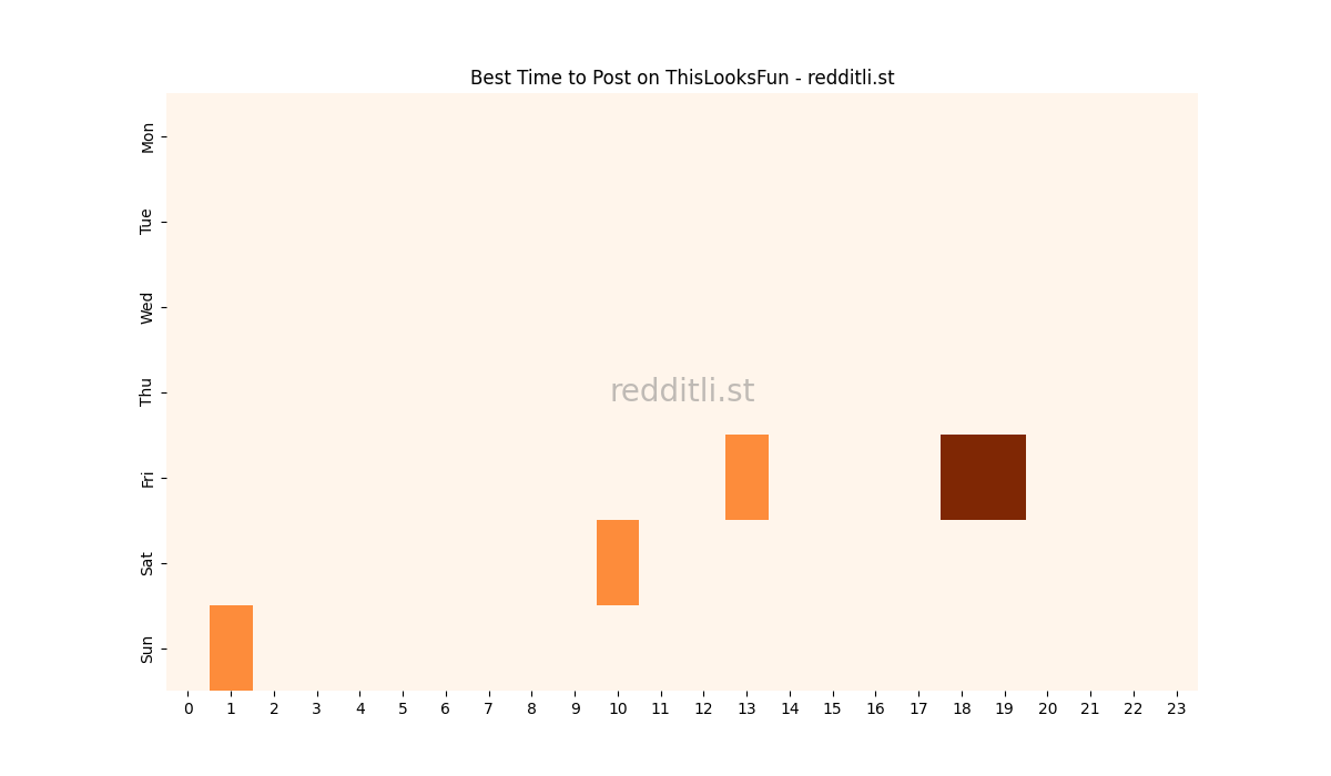Best posting times heatmap for r/ThisLooksFun