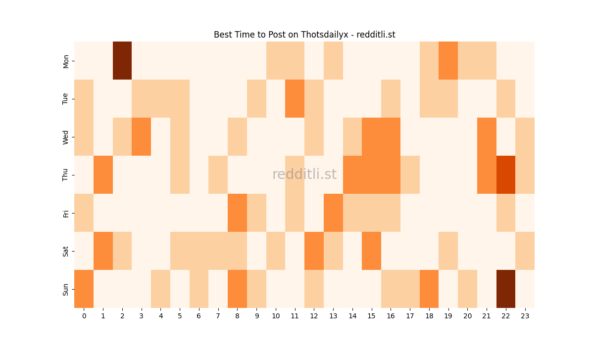 Best posting times heatmap for r/Thotsdailyx