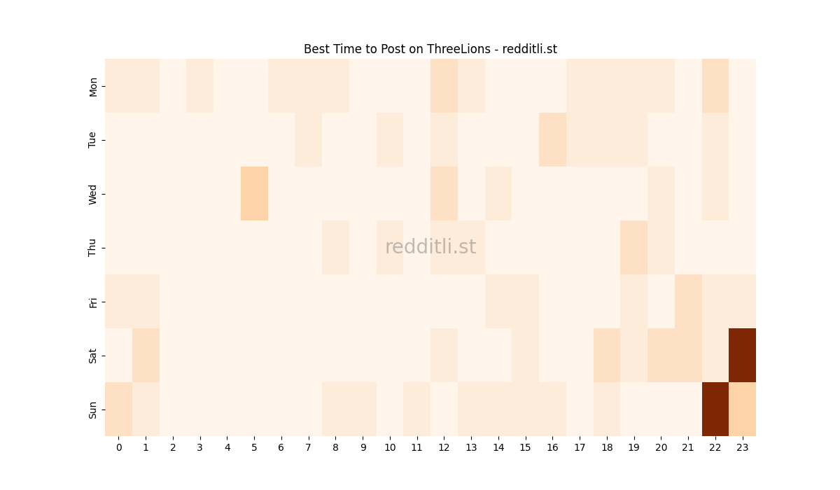 Best posting times heatmap for r/ThreeLions