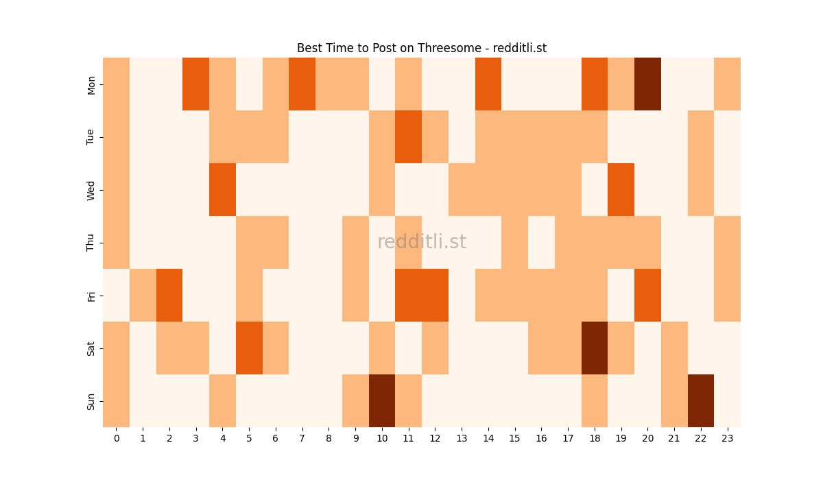 Best posting times heatmap for r/Threesome