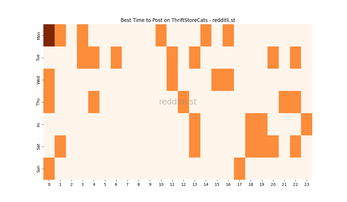 Best posting times heatmap for r/ThriftStoreCats