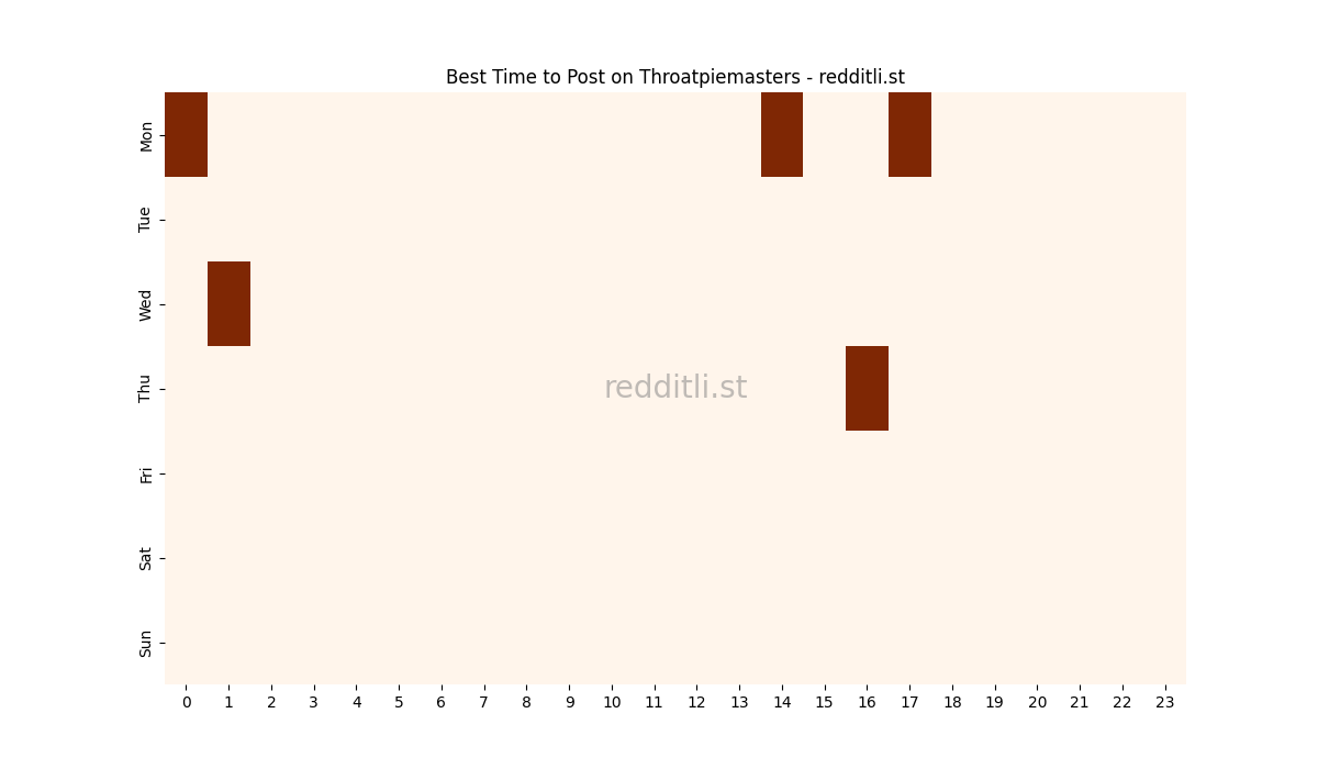 Best posting times heatmap for r/Throatpiemasters