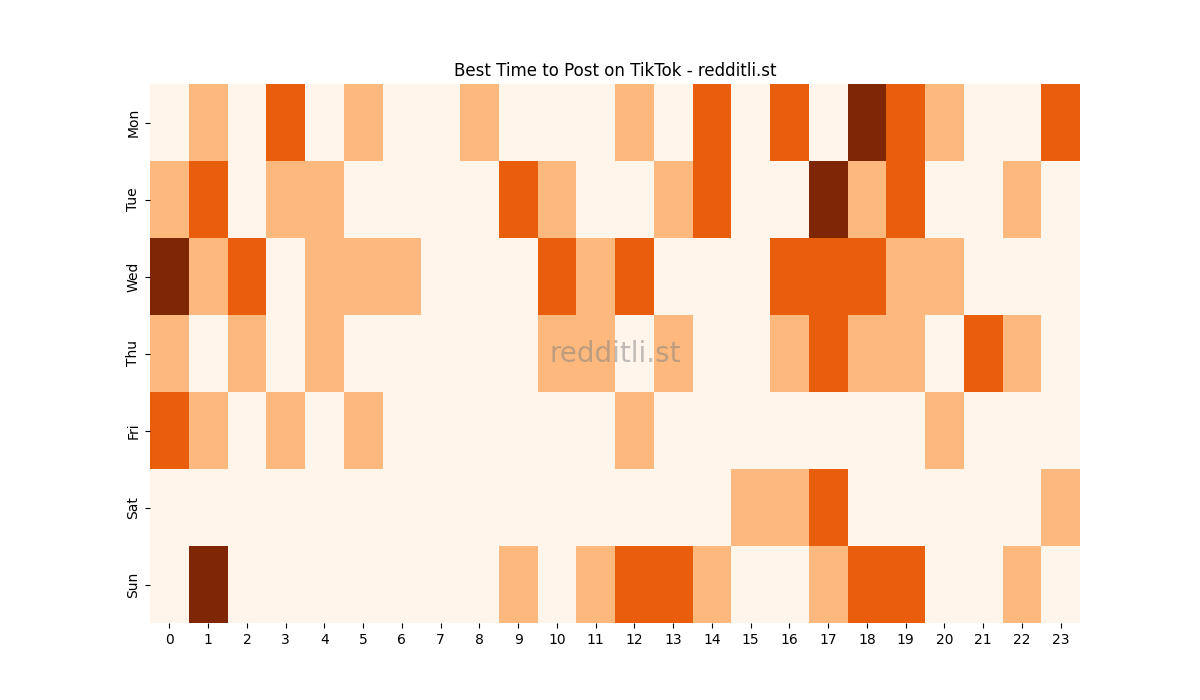 Best posting times heatmap for r/TikTok