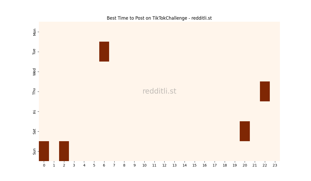 Best posting times heatmap for r/TikTokChallenge