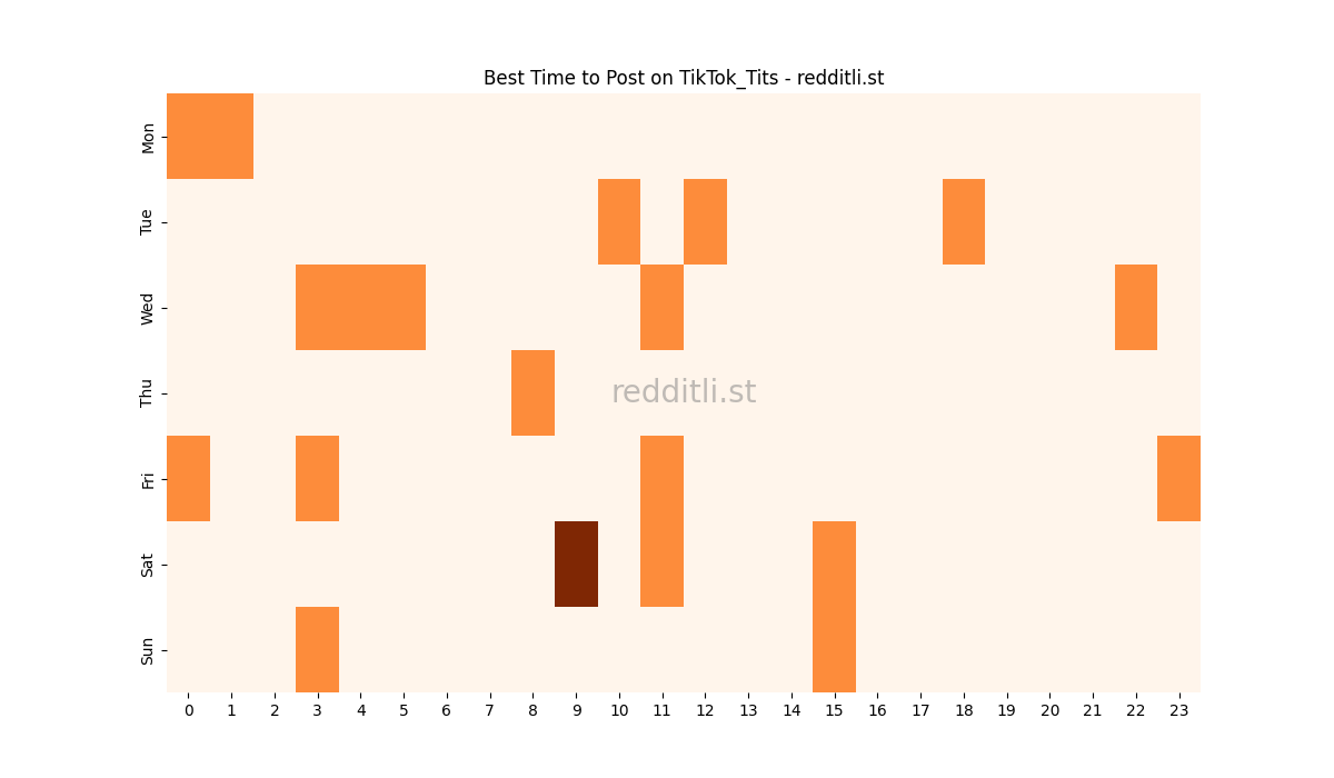 Best posting times heatmap for r/TikTok_Tits