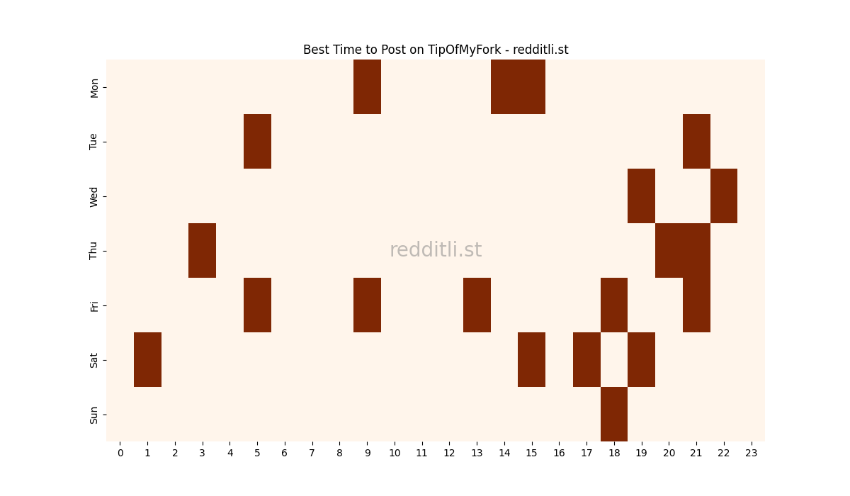 Best posting times heatmap for r/TipOfMyFork