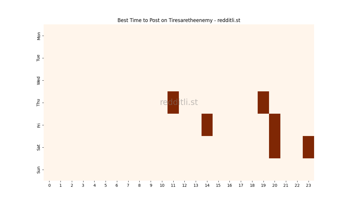 Best posting times heatmap for r/Tiresaretheenemy
