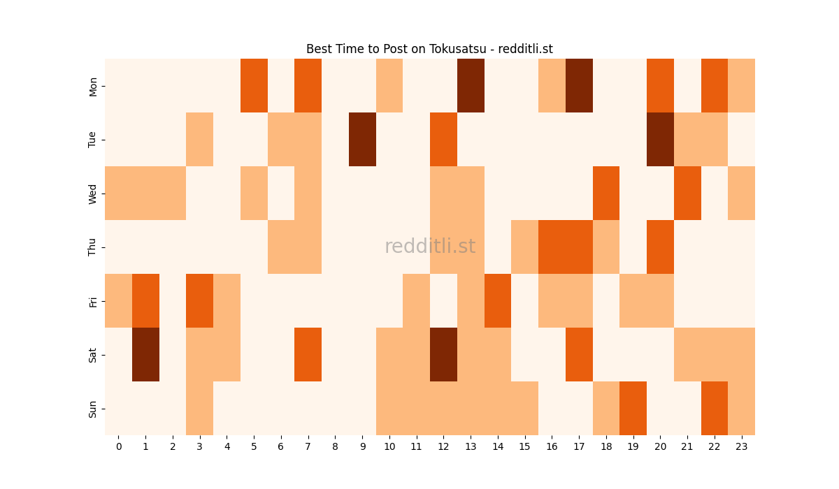 Best posting times heatmap for r/Tokusatsu