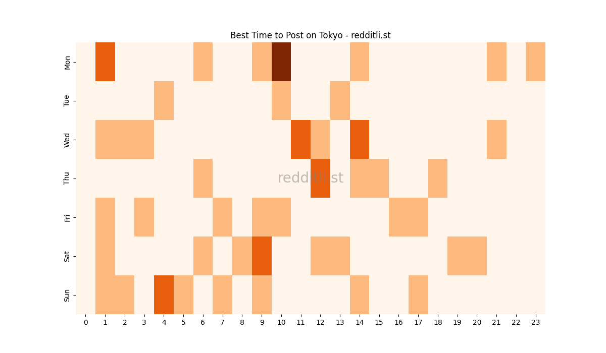 Best posting times heatmap for r/Tokyo