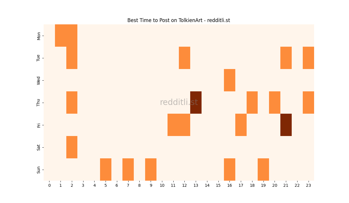 Best posting times heatmap for r/TolkienArt
