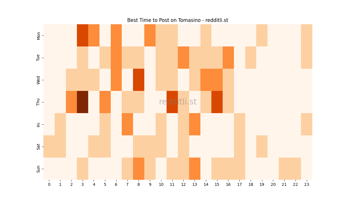 Best posting times heatmap for r/Tomasino
