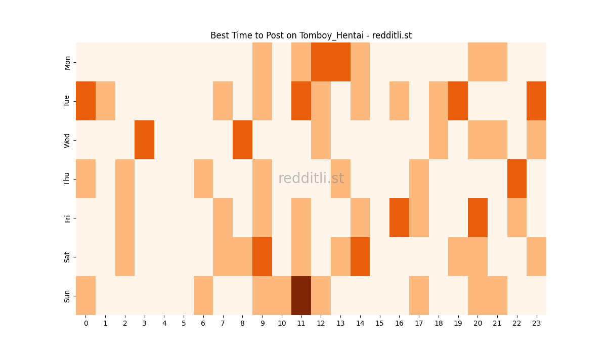 Best posting times heatmap for r/Tomboy_Hentai