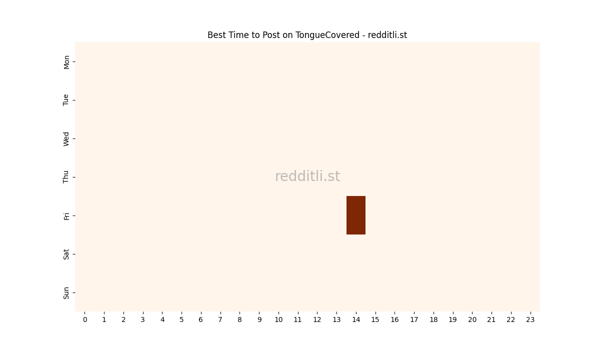 Best posting times heatmap for r/TongueCovered