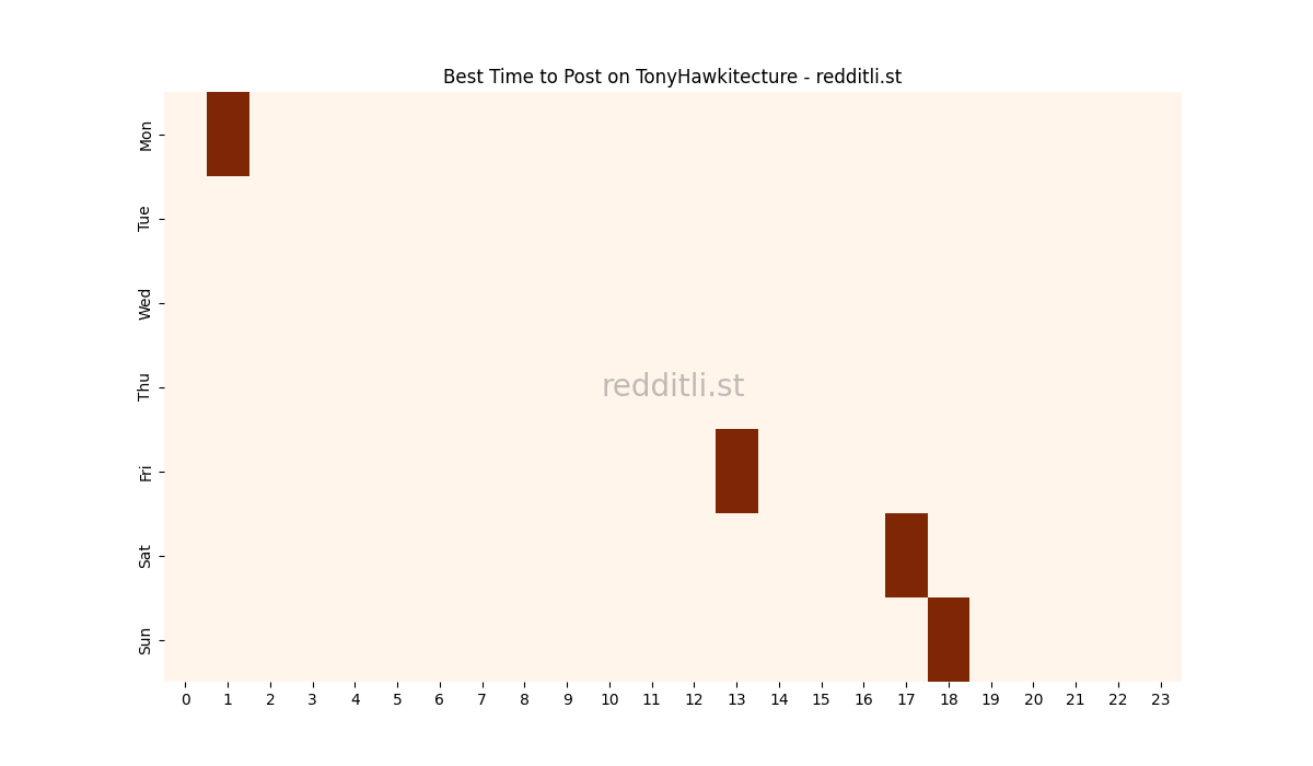 Best posting times heatmap for r/TonyHawkitecture