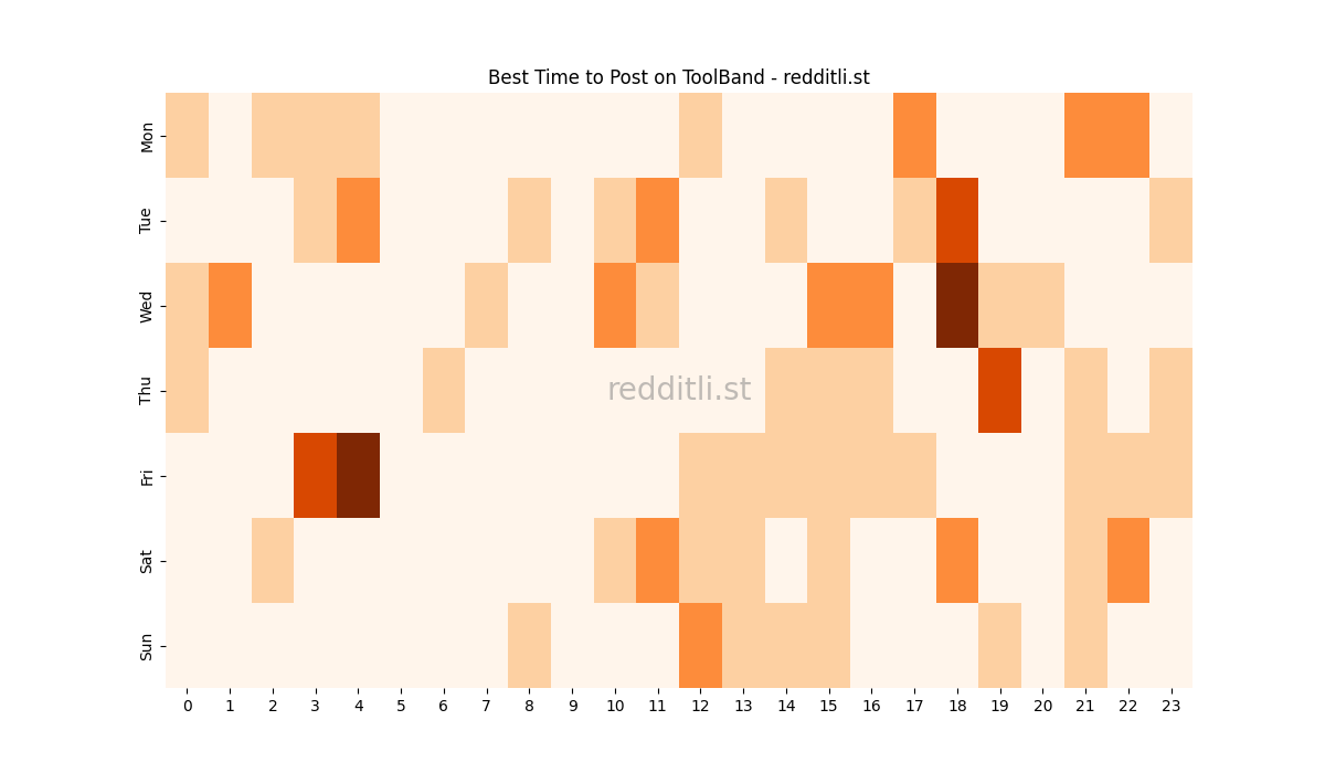Best posting times heatmap for r/ToolBand