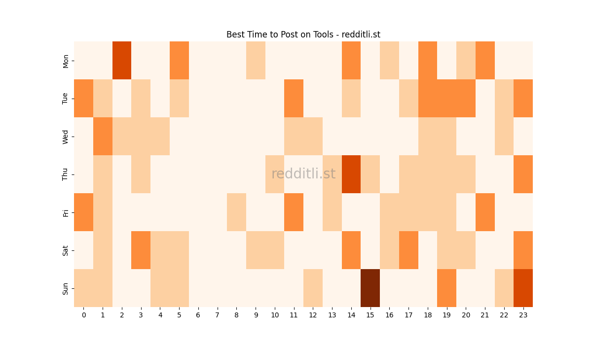 Best posting times heatmap for r/Tools