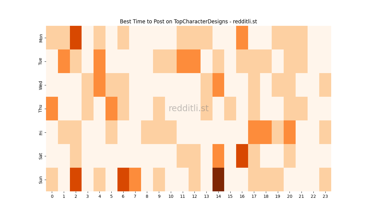 Best posting times heatmap for r/TopCharacterDesigns