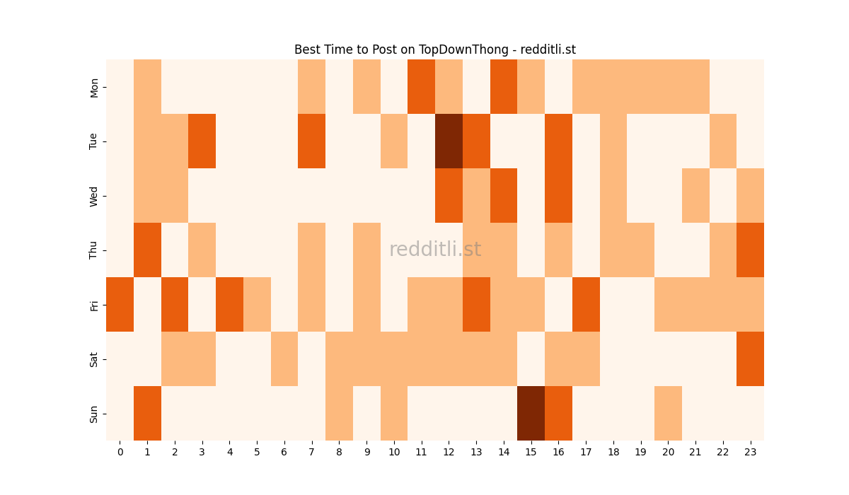 Best posting times heatmap for r/TopDownThong