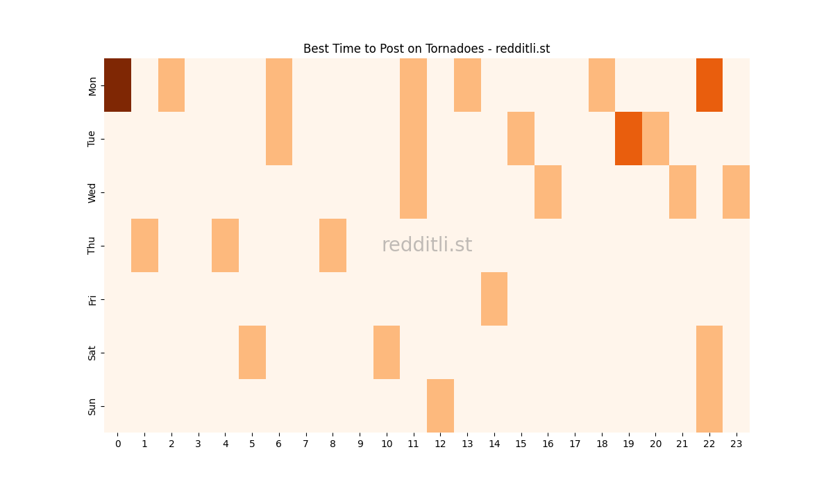 Best posting times heatmap for r/Tornadoes