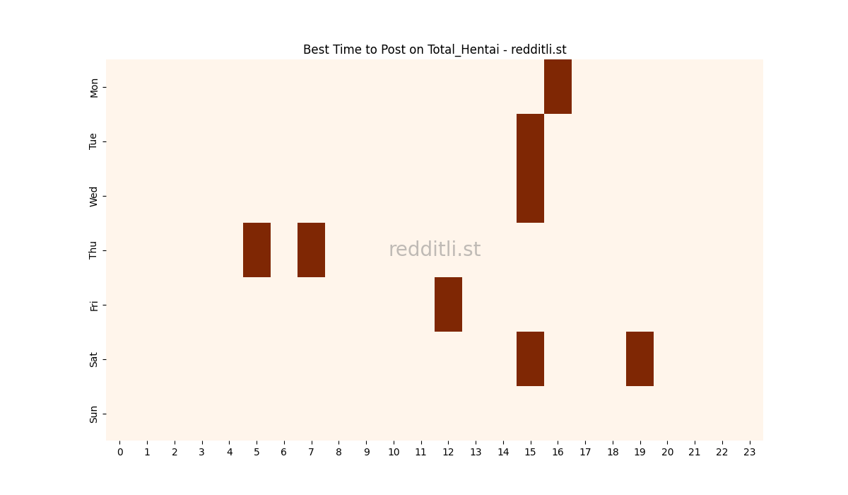 Best posting times heatmap for r/Total_Hentai