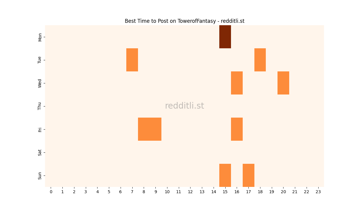 Best posting times heatmap for r/TowerofFantasy
