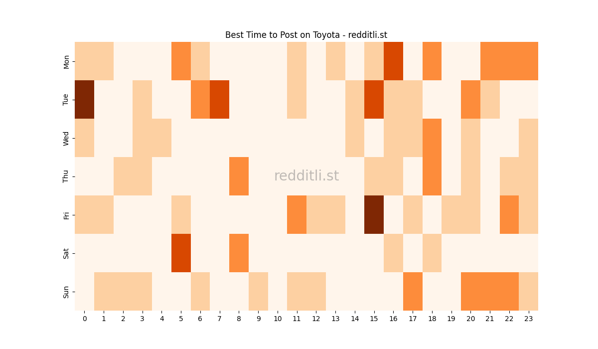 Best posting times heatmap for r/Toyota