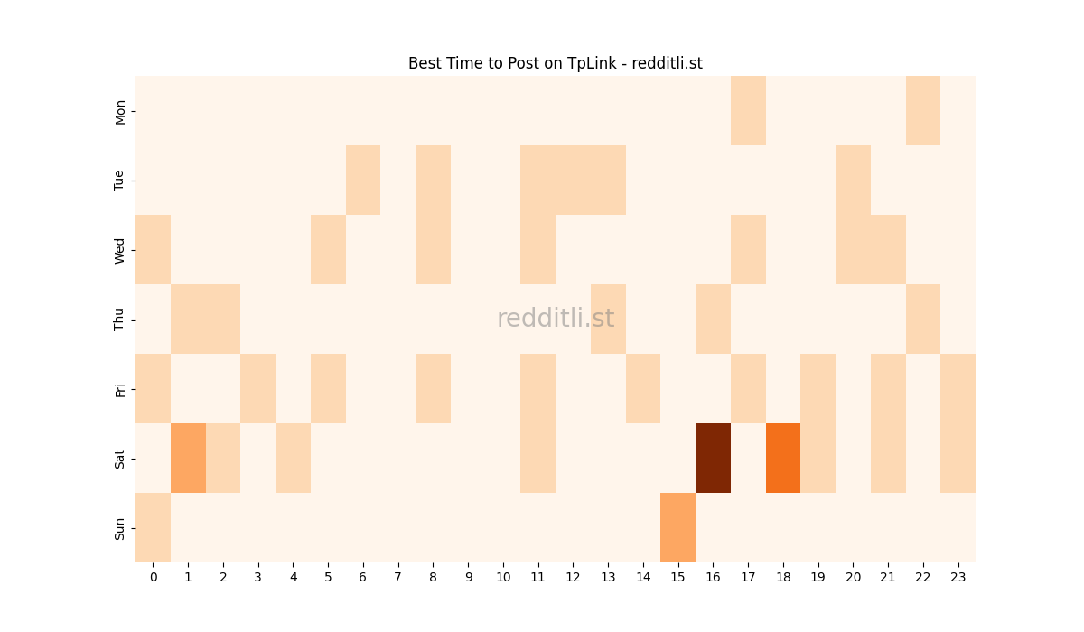 Best posting times heatmap for r/TpLink
