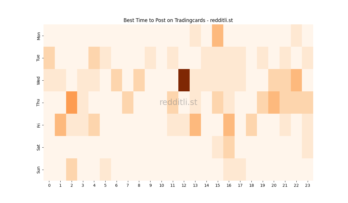 Best posting times heatmap for r/Tradingcards