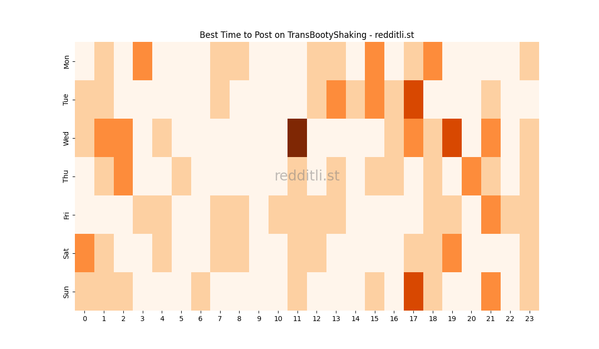 Best posting times heatmap for r/TransBootyShaking