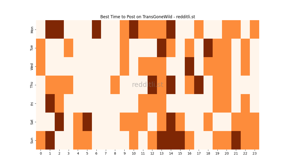 Best posting times heatmap for r/TransGoneWild