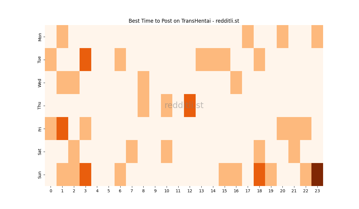 Best posting times heatmap for r/TransHentai
