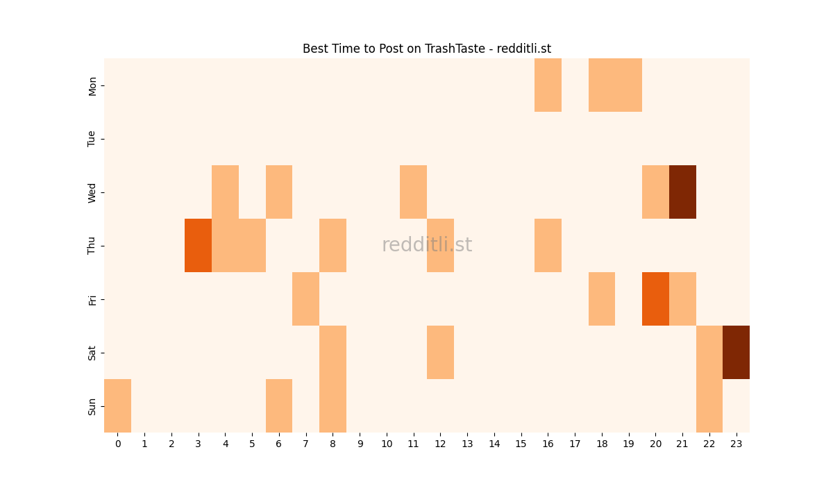 Best posting times heatmap for r/TrashTaste